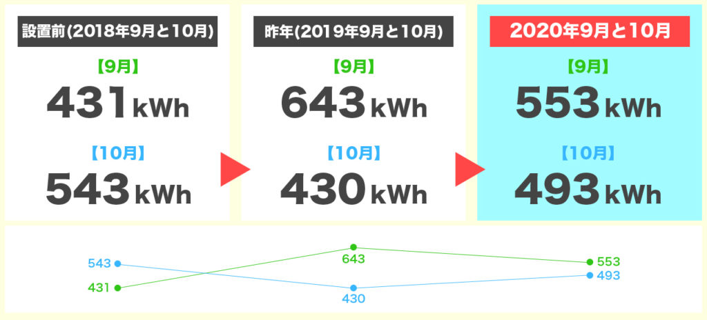 2020年9月と10月の発電量3年間比較