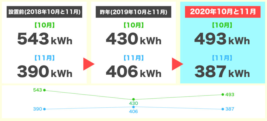 2020年10月と11月の発電量3年間比較