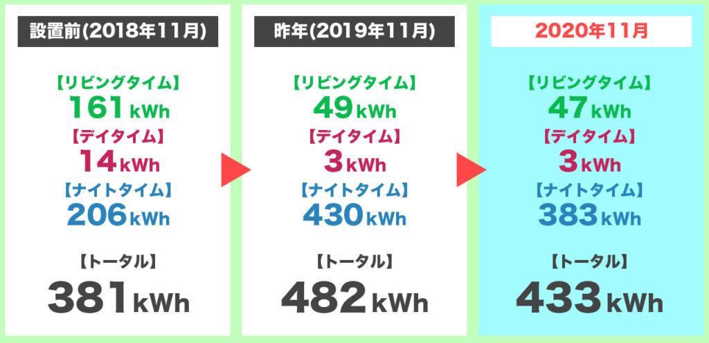 2020年11月の時間帯別の電気使用量の3年間比較