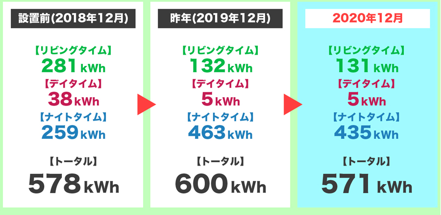 2020年12月の時間帯別の電気使用量の3年間比較