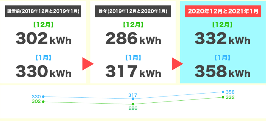 2020年12月と2021年1月の発電量3年間比較