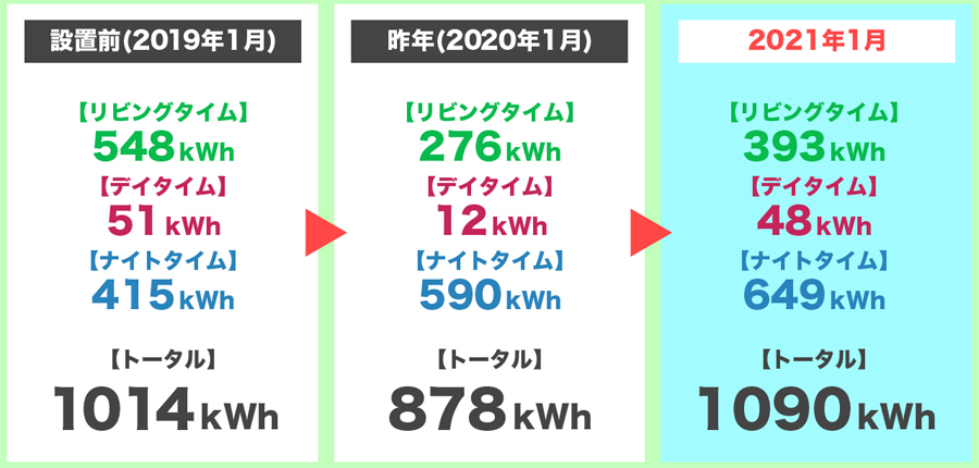 2021年1月の時間帯別の電気使用量の3年間比較
