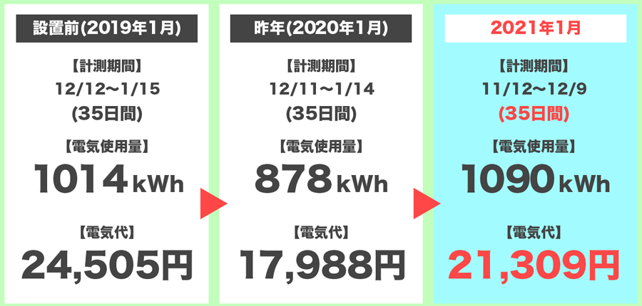 2021年1月の電気代の3年間比較