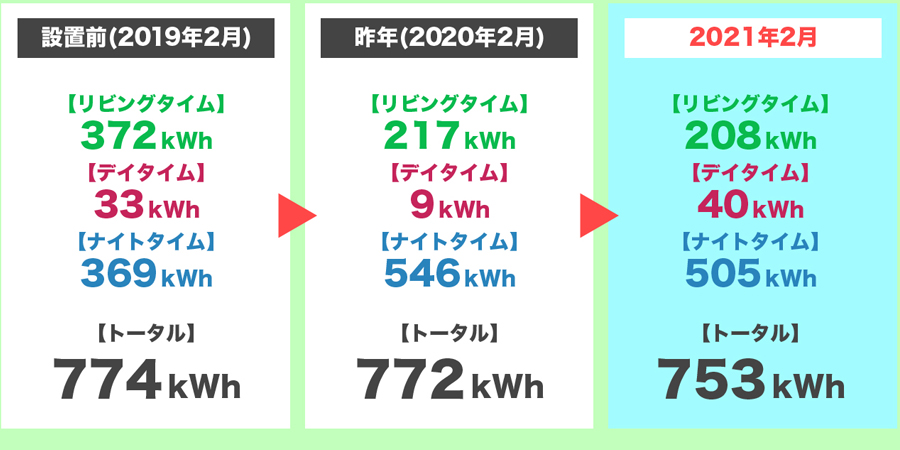 2021年2月の時間帯別の電気使用量の3年間比較