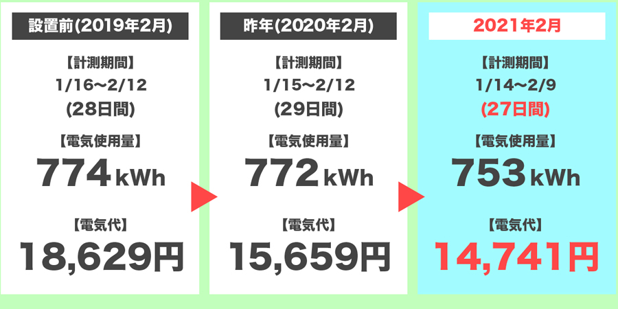 2021年2月の電気代の3年間比較
