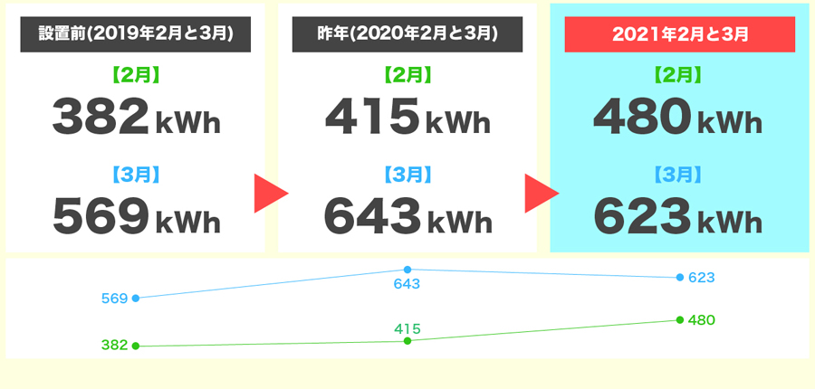 2021年2月と3月の発電量3年間比較
