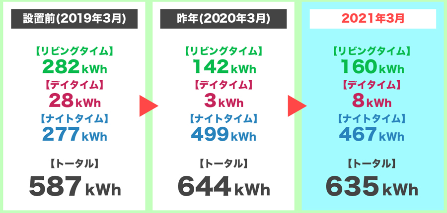 2021年3月の時間帯別の電気使用量の3年間比較