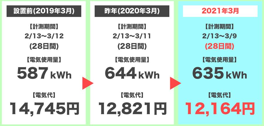 2021年3月の電気代の3年間比較