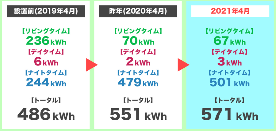 2021年4月の時間帯別の電気使用量の3年間比較