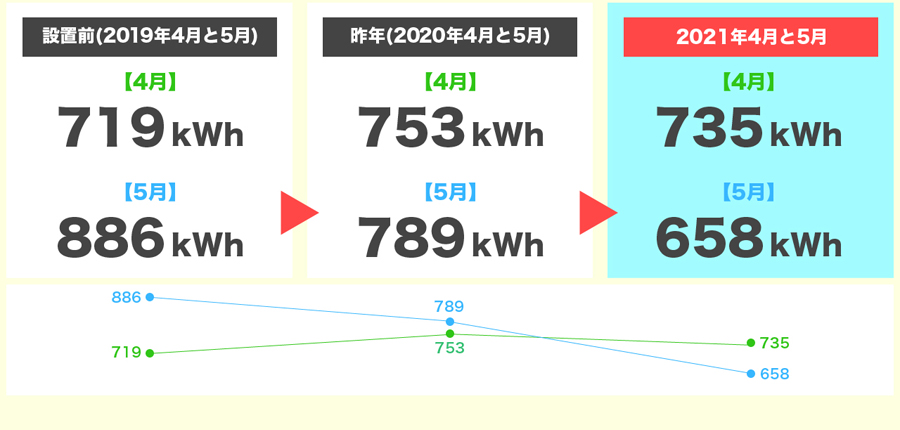 2021年4月と5月の発電量3年間比較