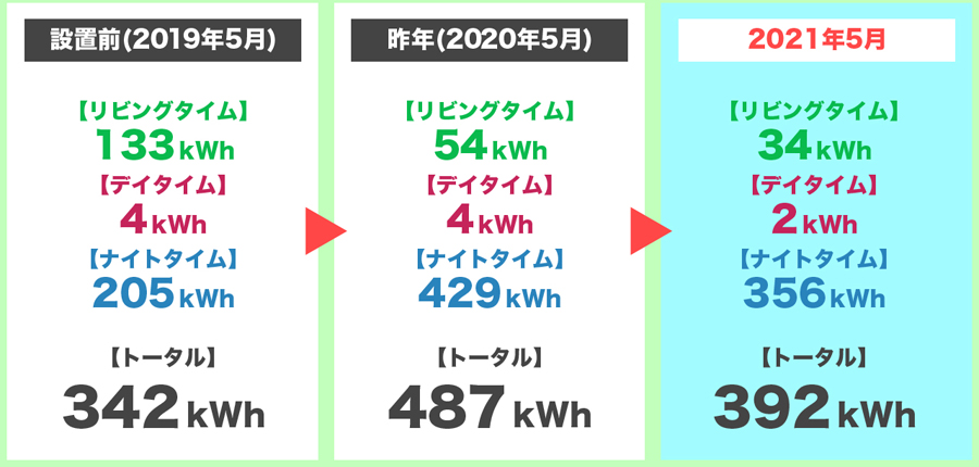 2021年5月の時間帯別の電気使用量の3年間比較