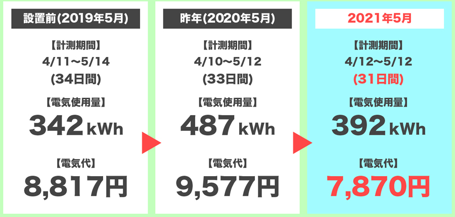 2021年5月の電気代の3年間比較