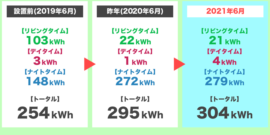 2021年6月の時間帯別の電気使用量の3年間比較