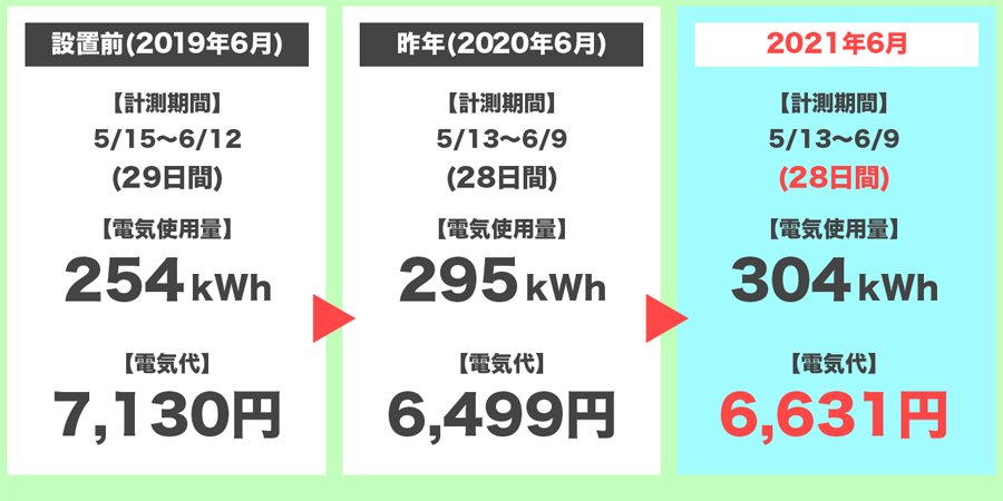 2021年6月の電気代の3年間比較