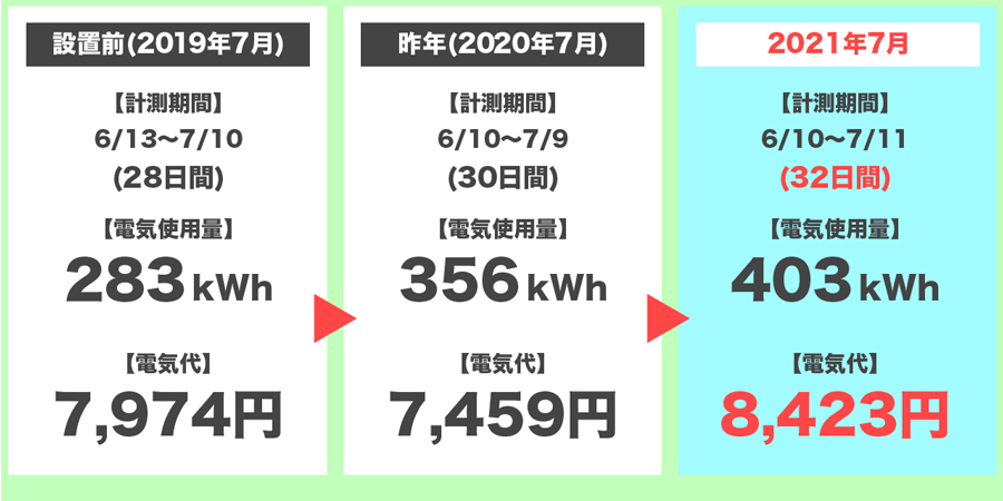 2021年7月の電気代の3年間比較