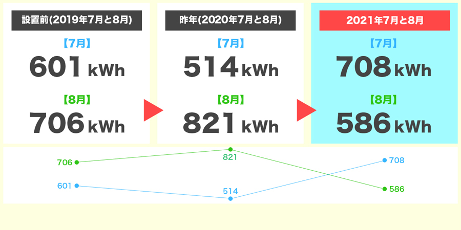 2021年7月と8月の発電量3年間比較
