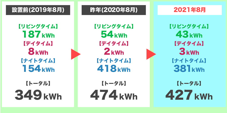 2021年8月の時間帯別の電気使用量の3年間比較