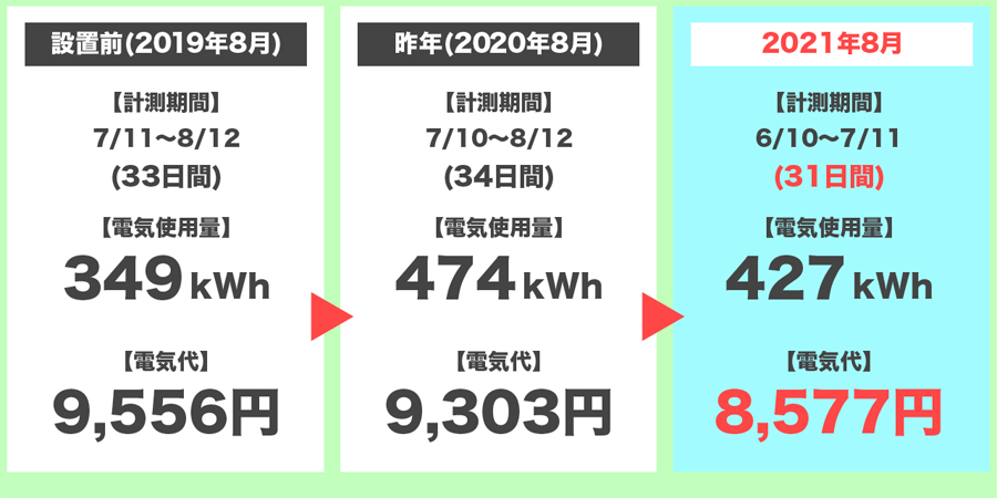 2021年8月の電気代の3年間比較