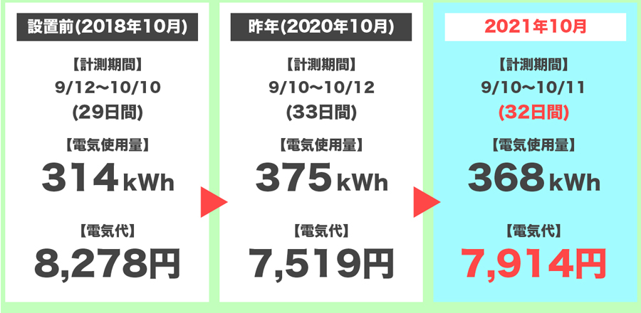 2021年10月の電気代の3年間比較