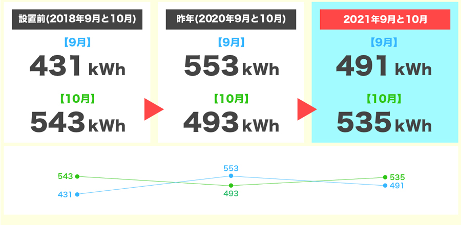 2021年9月と10月の発電量3年間比較