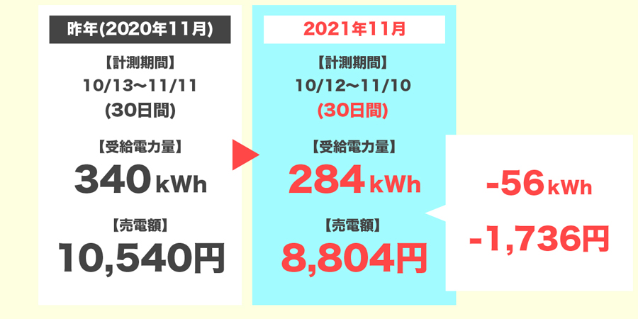 2021年11月と2020年11月の売電額の比較