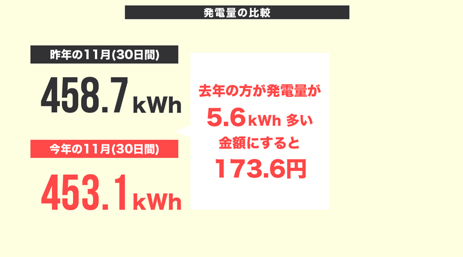 2021年11月と2020年11月の発電量の比較