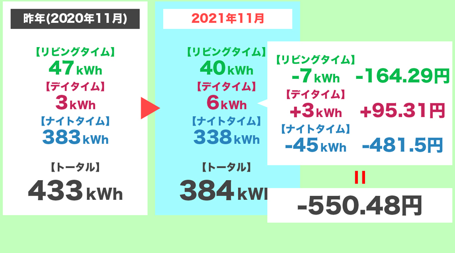 昨年より下がった電気使用量を時間帯別で比較