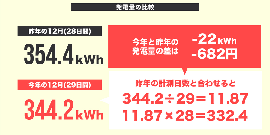 2021年12月と2020年12月の発電量の比較