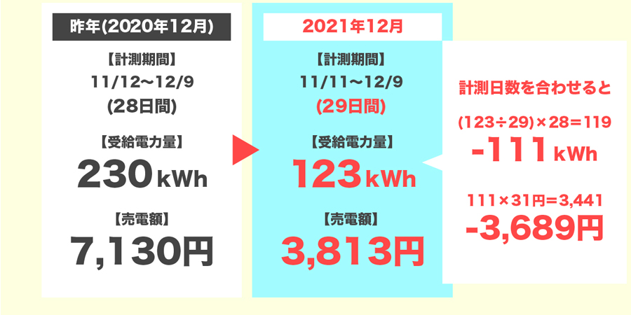 2021年12月の売電額を昨年と計測日数を合わせて計算
