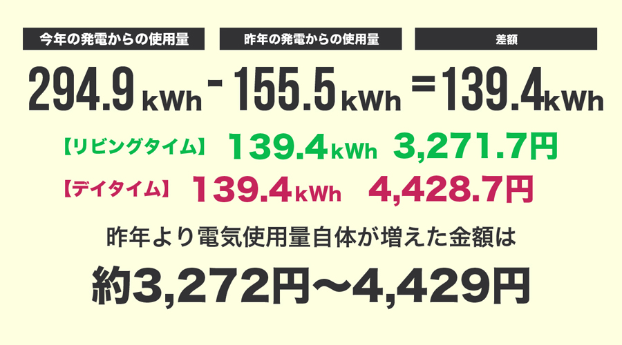 2021年と2022年の2月の実際の電気使用量の差額2