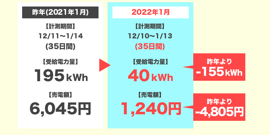 2022年1月と2021年1月の売電額の比較