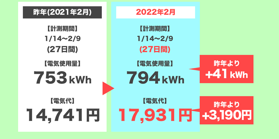 2022年2月の電気代を昨年と比較計算