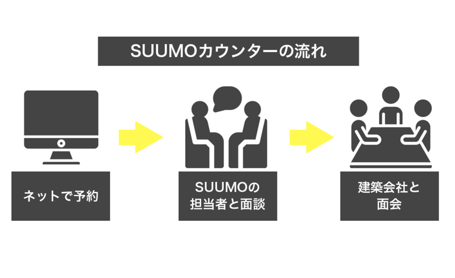 SUUMOカウンターの予約から面談、契約までの流れ