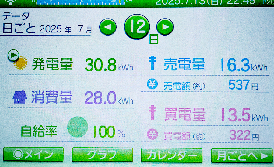 毎日の発電量2025年7月12日