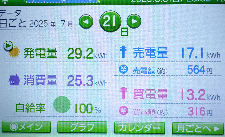 毎日の発電量2025年7月21日