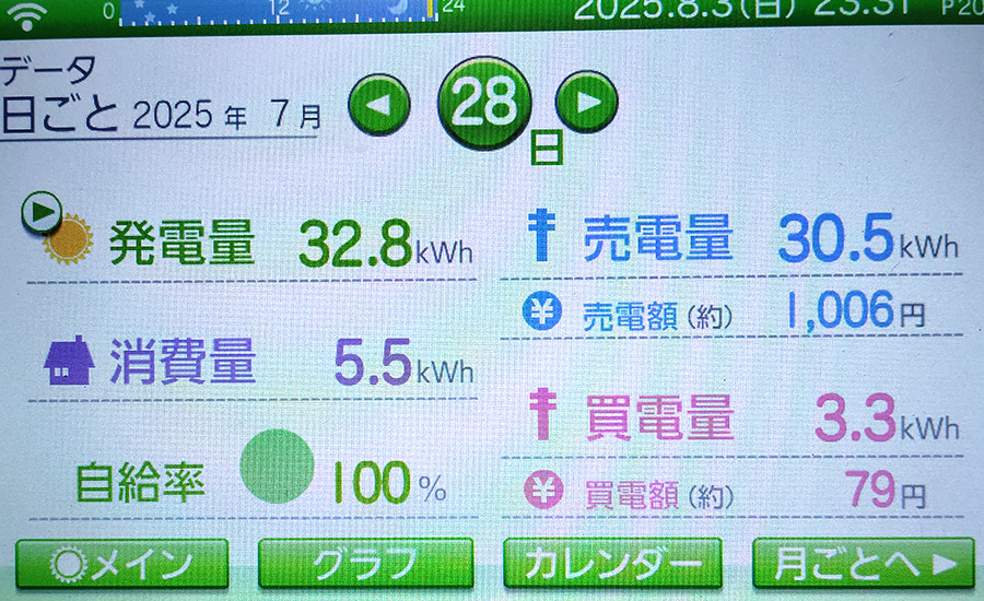 毎日の発電量2025年7月28日