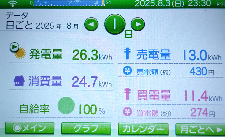 毎日の発電量2025年8月1日