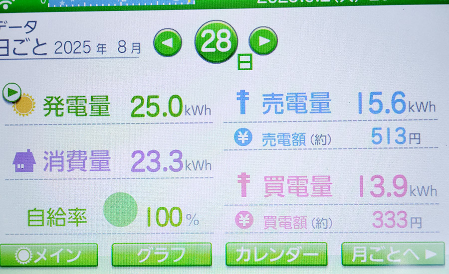 毎日の発電量2025年8月28日