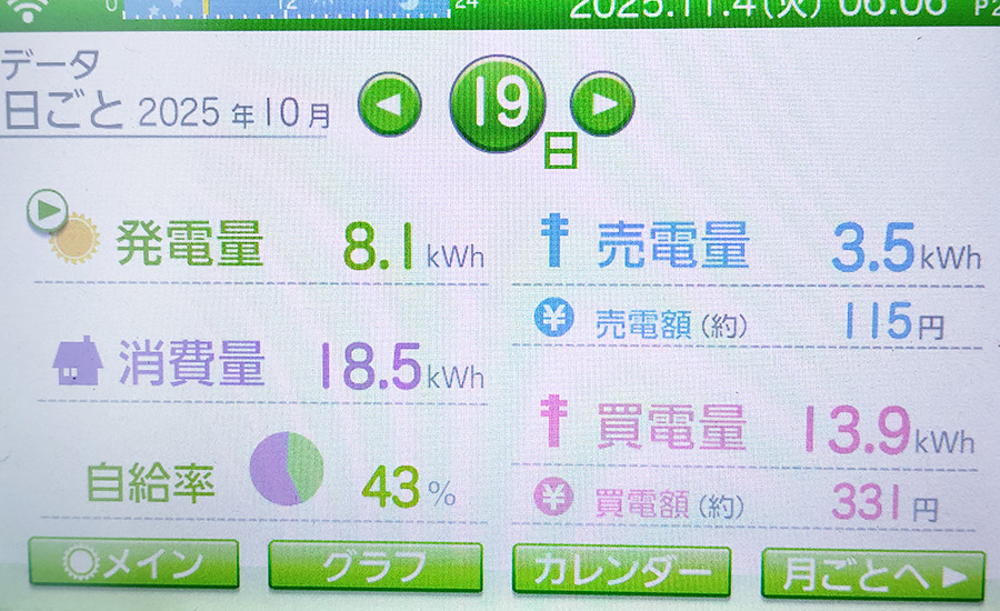毎日の発電量2025年10月19日