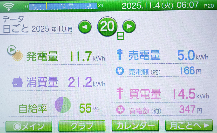 毎日の発電量2025年10月20日
