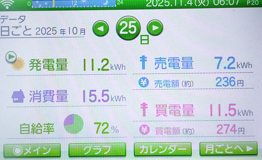 毎日の発電量2025年10月25日