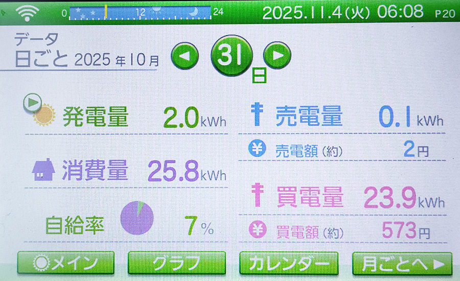 毎日の発電量2025年10月31日