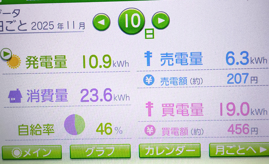 毎日の発電量2025年11月10日