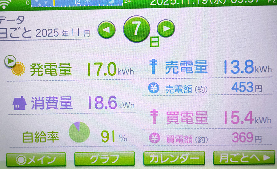 毎日の発電量2025年11月7日