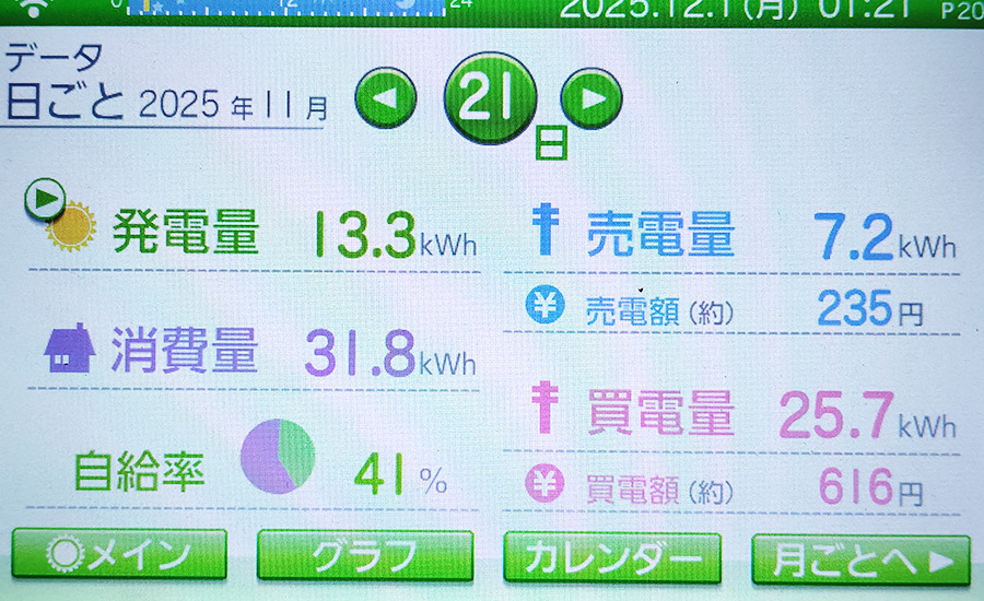 毎日の発電量2025年11月21日