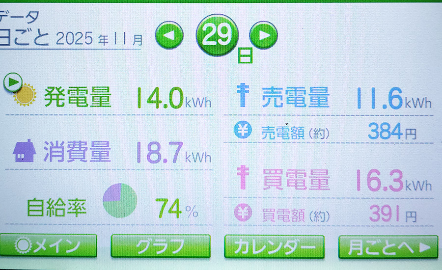 毎日の発電量2025年11月29日